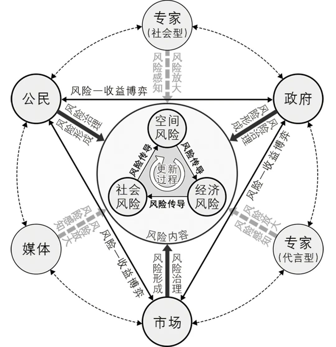 【文章导读】城市更新风险的形成与治理——基于风险社会学视角