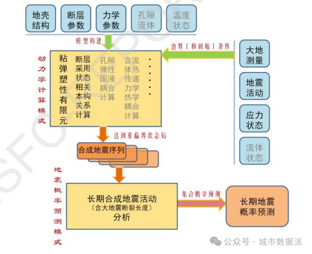 大数据与地震数值预测探索丨城市数据派