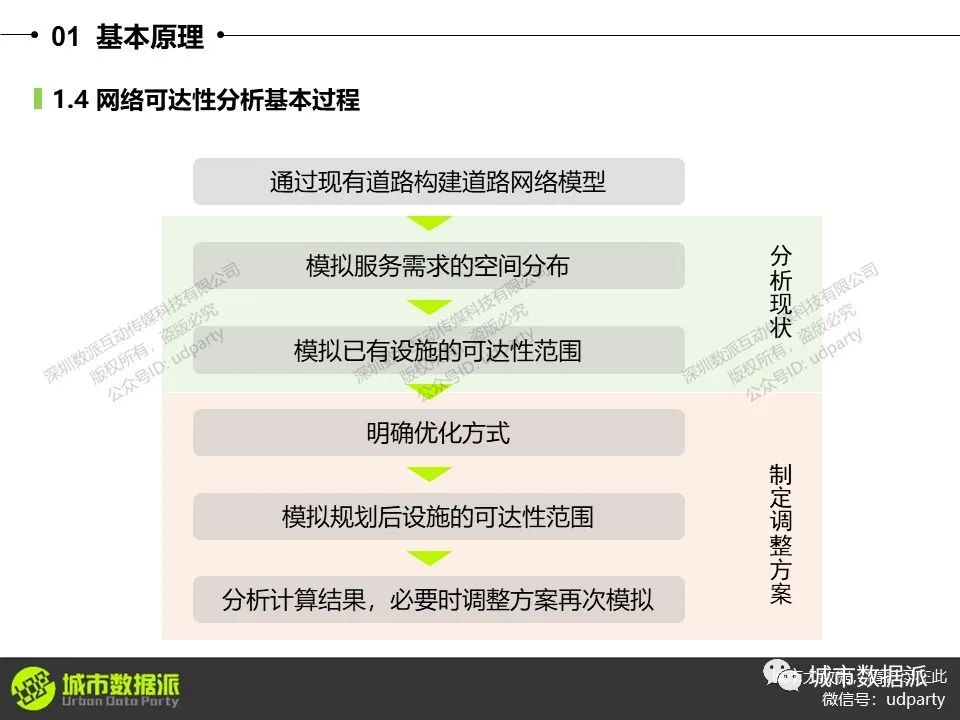 零基础ArcGIS教程：设施选址、“多规合一”比对、用地适宜性评价等丨城市数据派