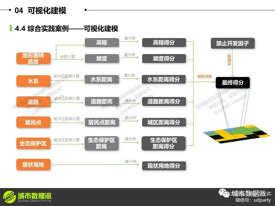 零基础ArcGIS教程：设施选址、“多规合一”比对、用地适宜性评价等丨城市数据派