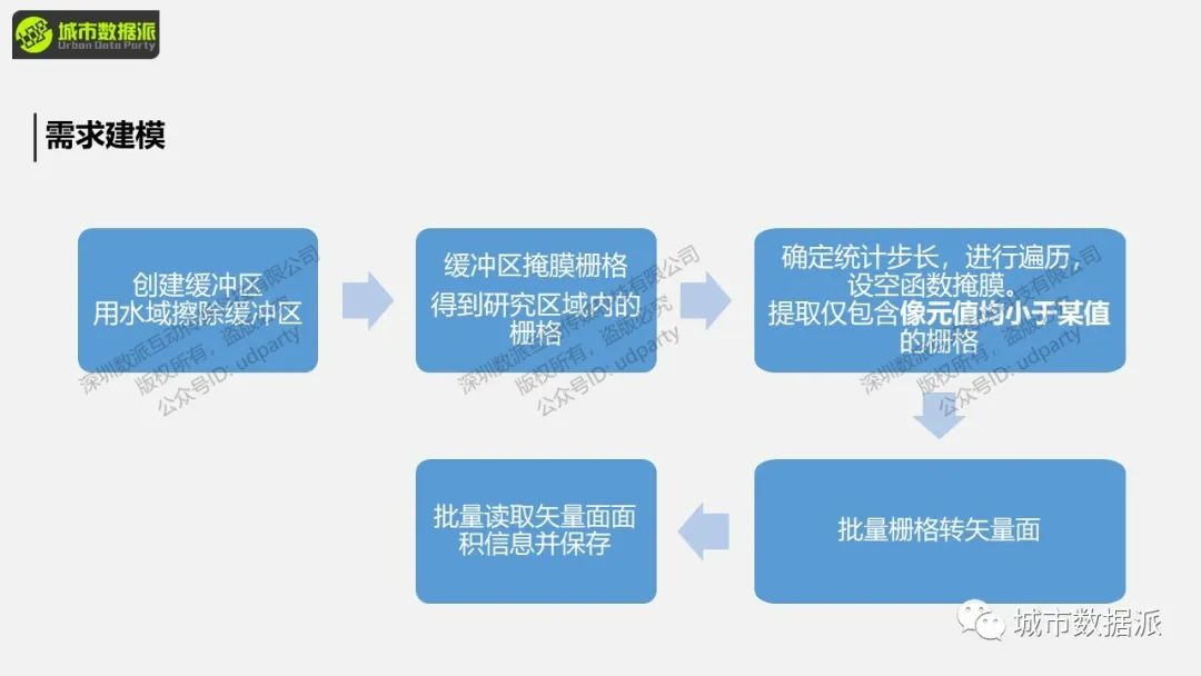 【ArcPy城市计算】如何按照需求建模并脚本化空间分析？丨城市数据派