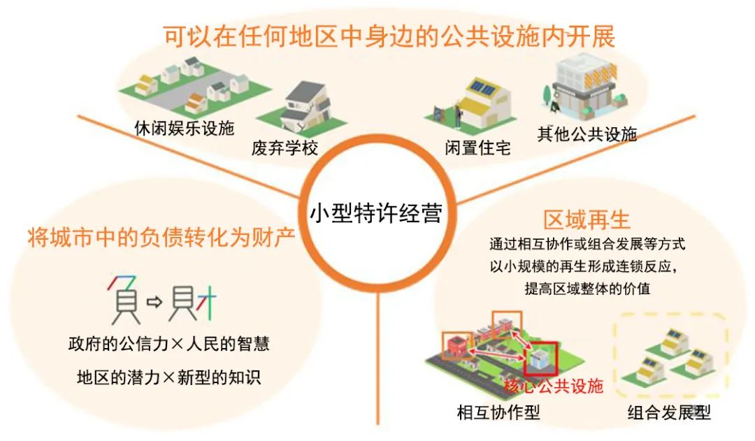 国际资讯 | [日]《基础设施管理实践的存量效应分析指南》发布/通过“小型特许经营”促进闲置公共房产利用(2024.7)