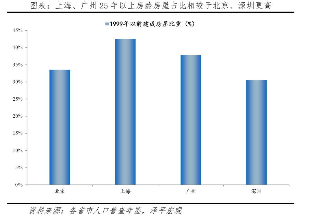 中国住房存量测算报告:2024 中国住房存量测算报告:2024