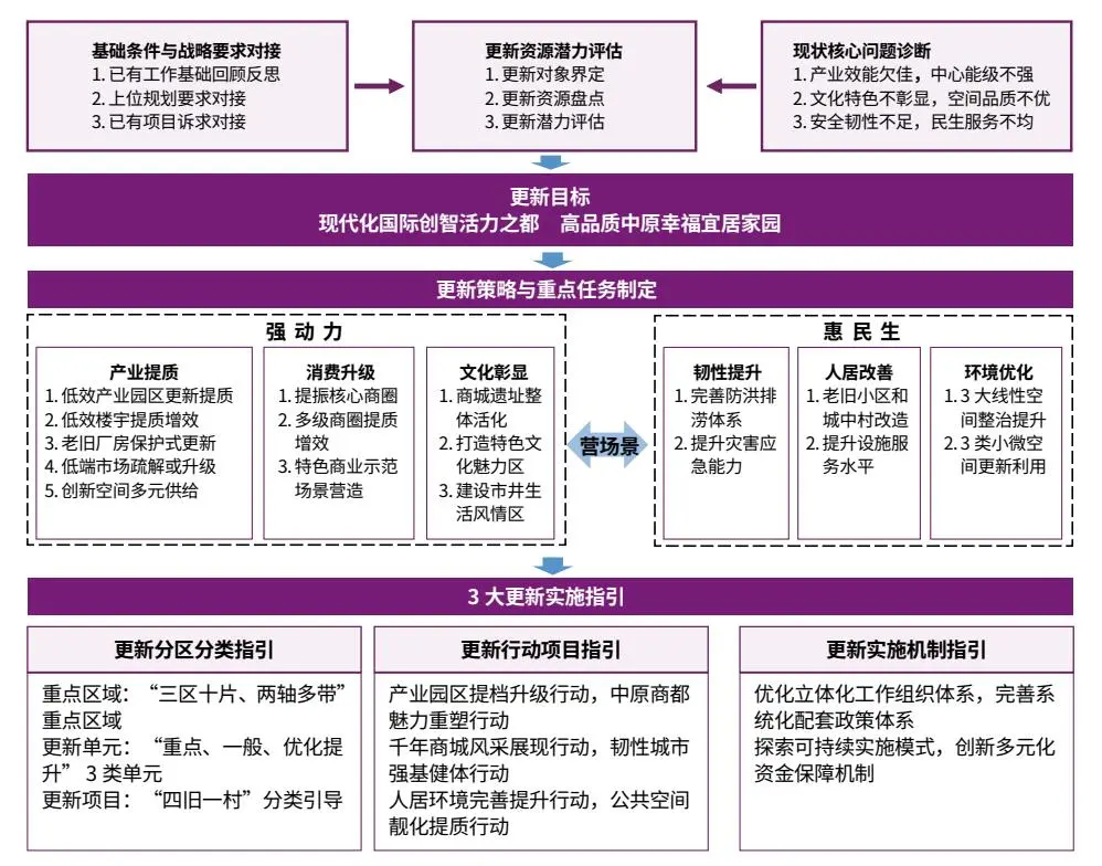 超大特大城市更新专项规划编制思路方法
