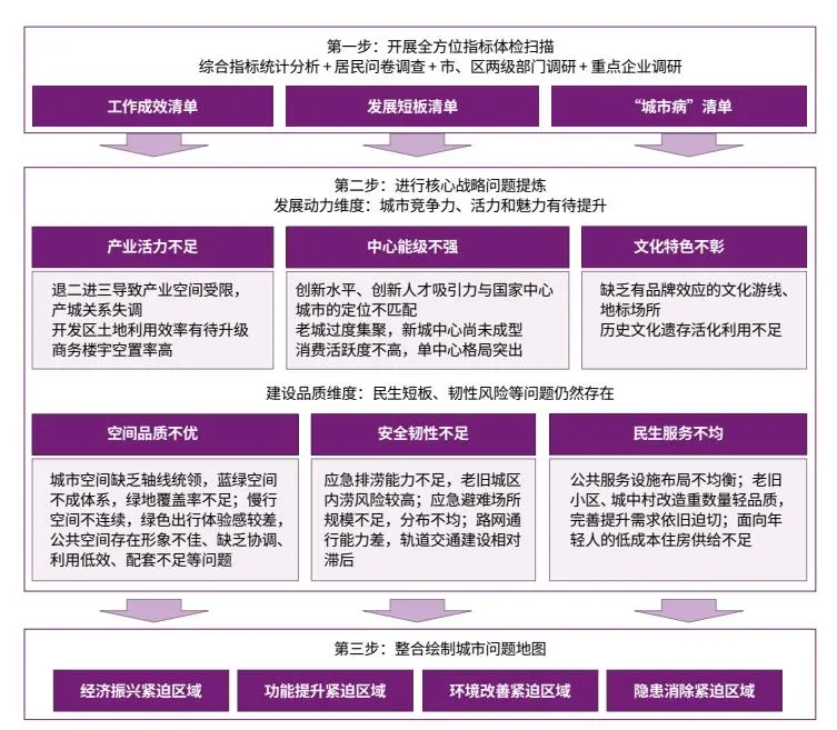 超大特大城市更新专项规划编制思路方法