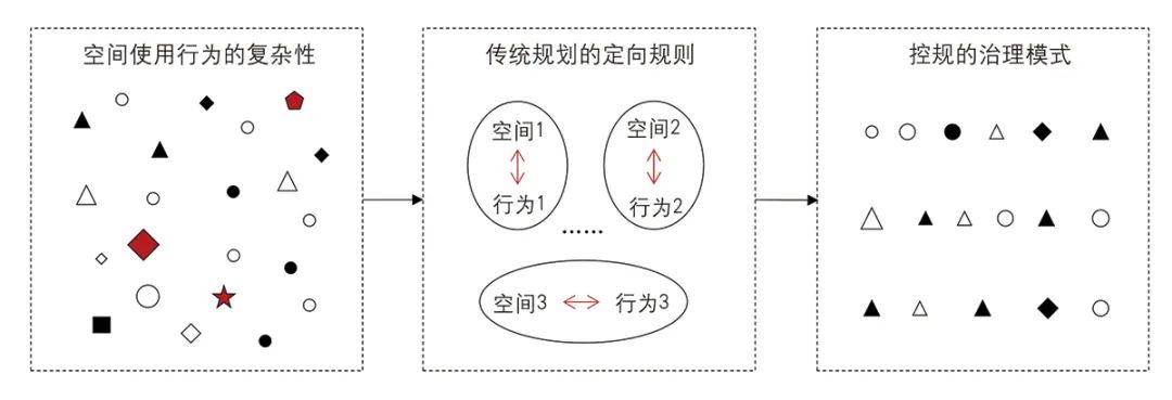 【文章导读】规划与规则的协同——国土空间详细规划制度建构方略 【文章导读】规划与规则的协同——国土空间详细规划制度建构方略