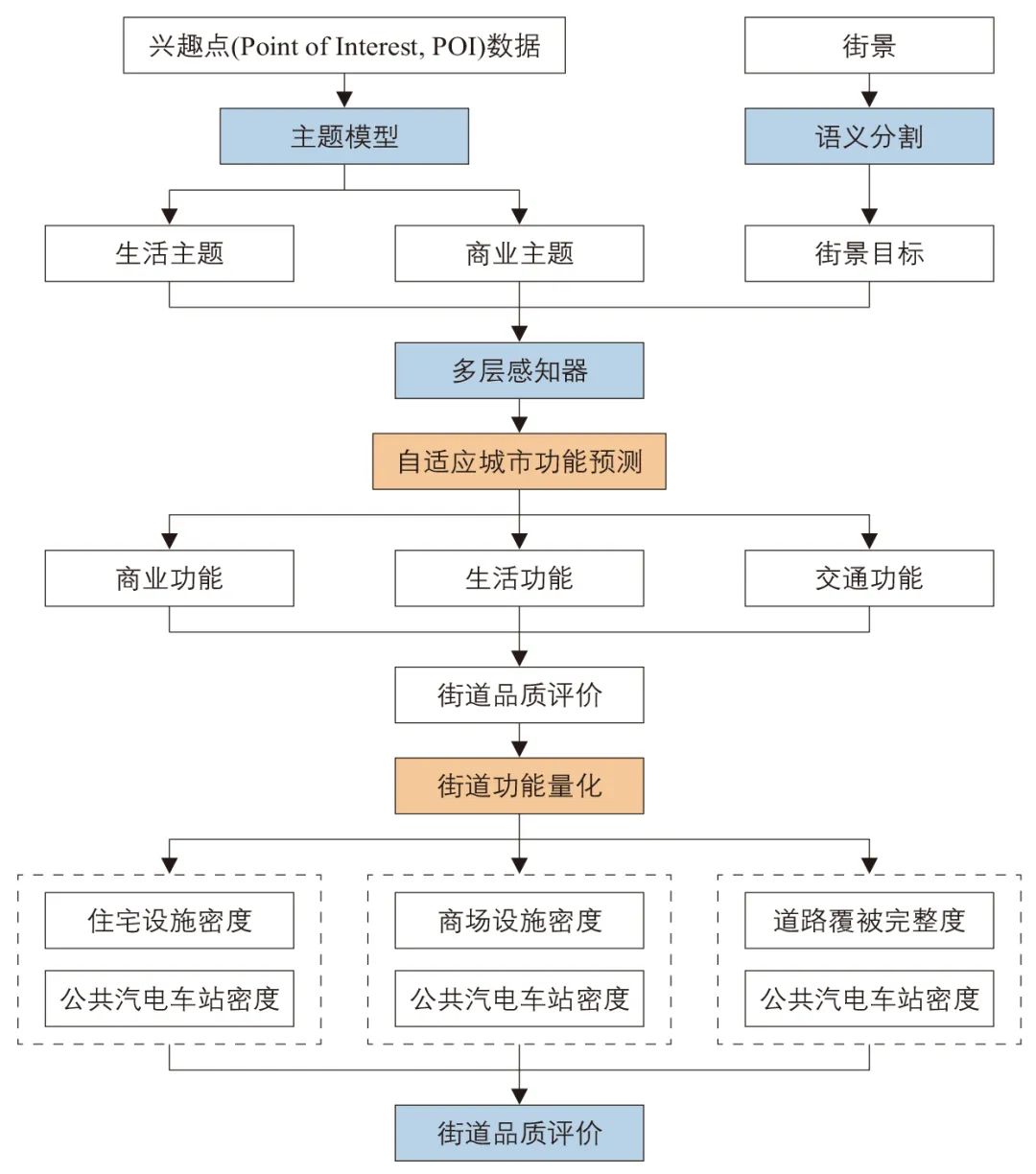 刘为| 城市道路全要素设计研究:以广州市为例 刘为| 城市道路全要素设计研究:以广州市为例