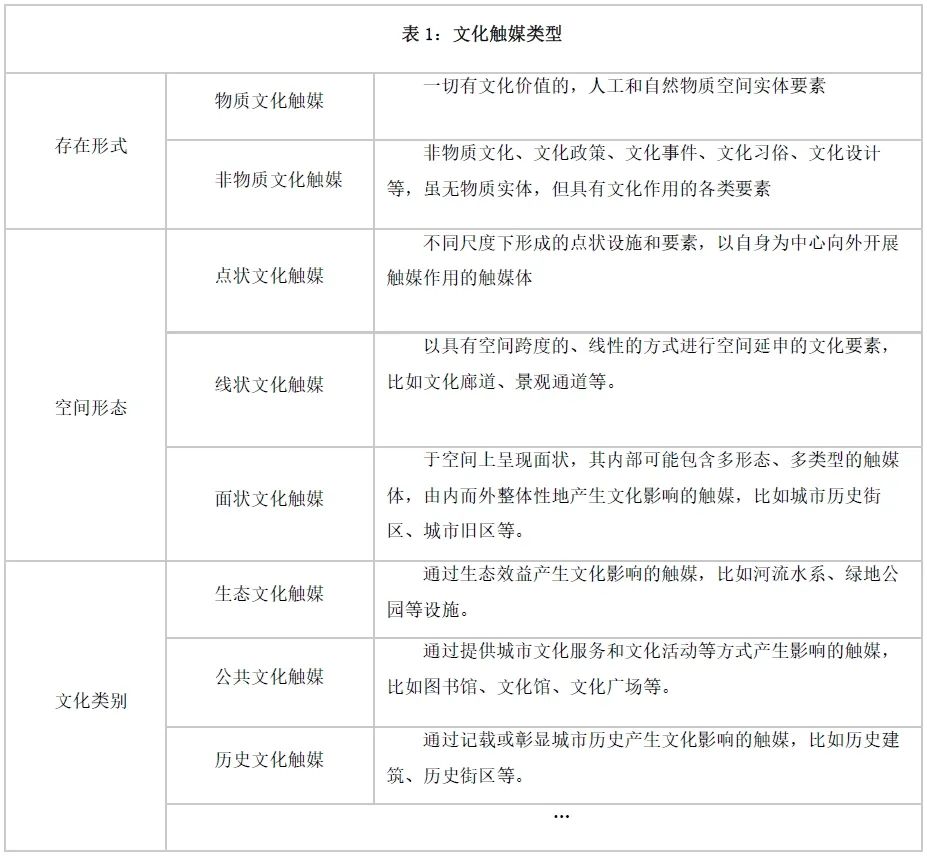 理论研究 | “文化触媒”视角下城市历史建筑活化研究——以重庆市渝中区名人旧居类建筑为例