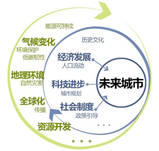 新技术背景下未来城市空间演变与规划响应 新技术背景下未来城市空间演变与规划响应