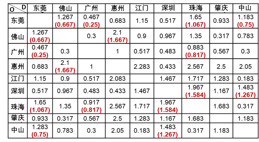 多中心特大城市群人口迁徙模拟——以大湾区为例