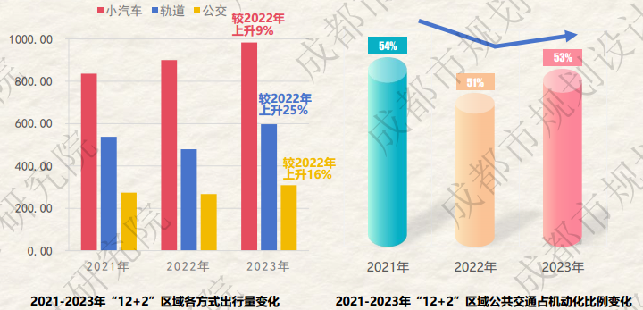 新鲜出炉丨2023年成都市绿色交通运行特征研究报告