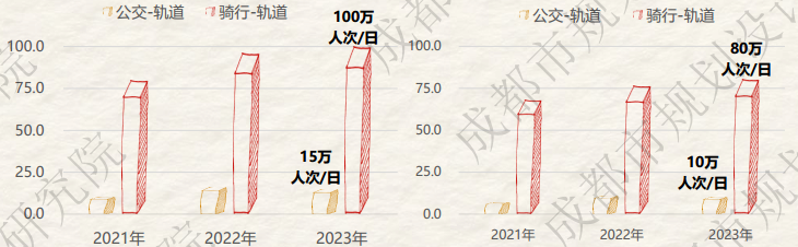 新鲜出炉丨2023年成都市绿色交通运行特征研究报告