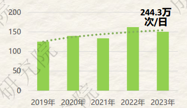 新鲜出炉丨2023年成都市绿色交通运行特征研究报告