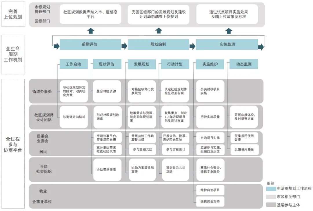 时间城市规划的上海探索——15分钟社区生活圈规划的时间路径（附：《上海15分钟社区生活圈规划技术标准》征求意见稿）