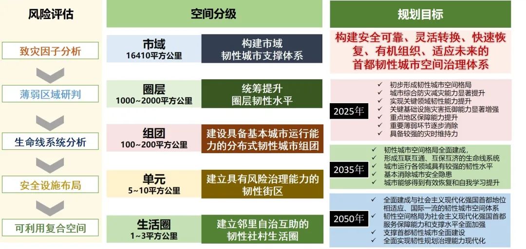 “平急两用”公共基础设施建设规划要点与实践案例 “平急两用”公共基础设施建设规划要点与实践案例