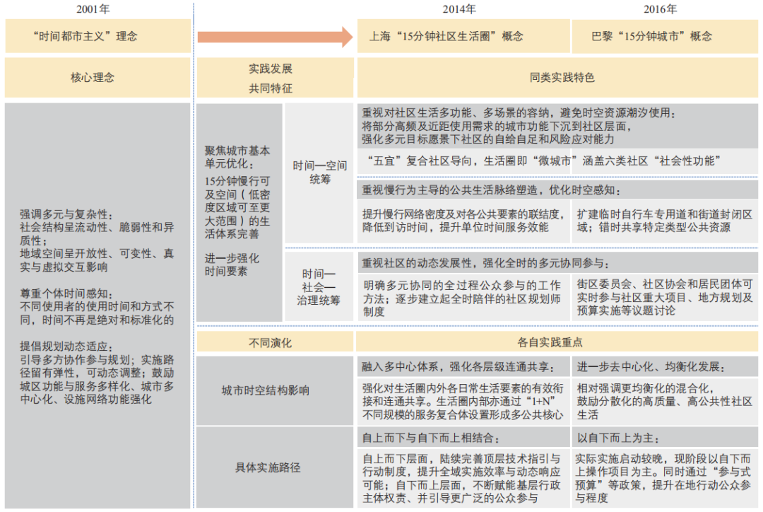 时间城市规划的上海探索——15分钟社区生活圈规划的时间路径【2024.3期优先看 · 主题】