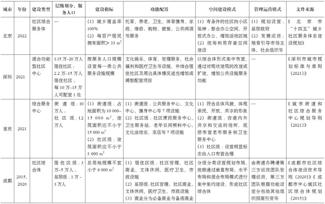 期刊精粹 | 新加坡社区综合体的形成机制、空间演进与规划启示【2024.3期】 期刊精粹 | 新加坡社区综合体的形成机制、空间演进与规划启示【2024.3期】