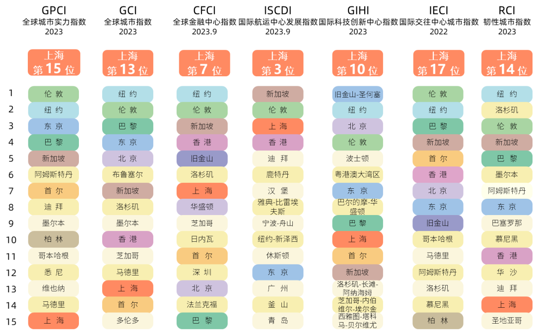 学术报告 | 熊健:全球城市发展趋势下的上海空间战略选择与“创新之城”建设 学术报告 | 熊健:全球城市发展趋势下的上海空间战略选择与“创新之城”建设