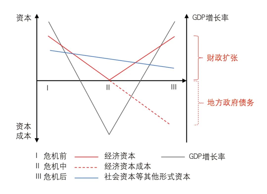 【文章导读】经济L型转段下的城市发展模式与规划供给——多种资本—成本关系视角的演绎