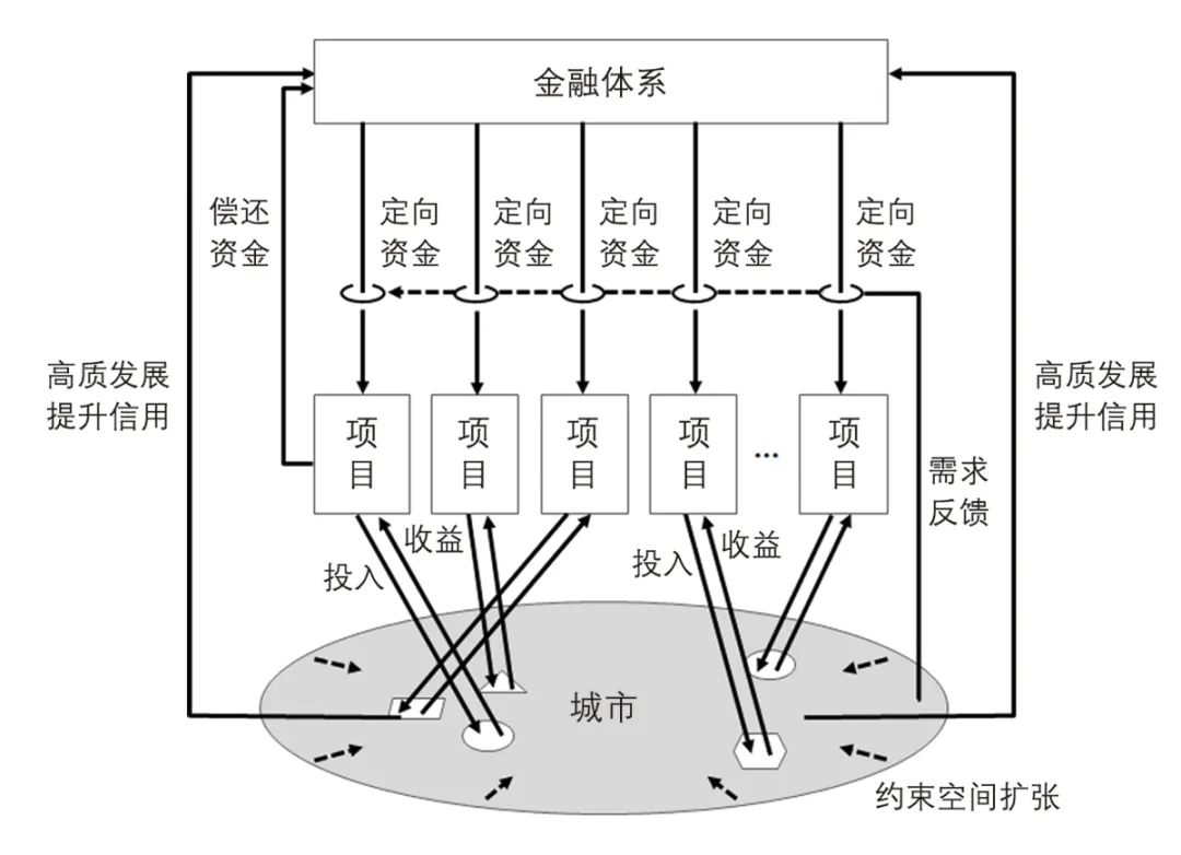 【文章导读】经济L型转段下的城市发展模式与规划供给——多种资本—成本关系视角的演绎