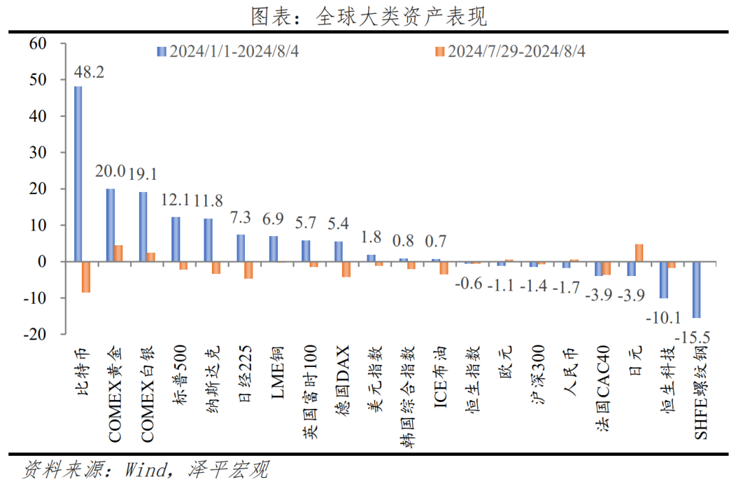 美非农数据大降,降息预期升温——宏观周报 美非农数据大降,降息预期升温——宏观周报
