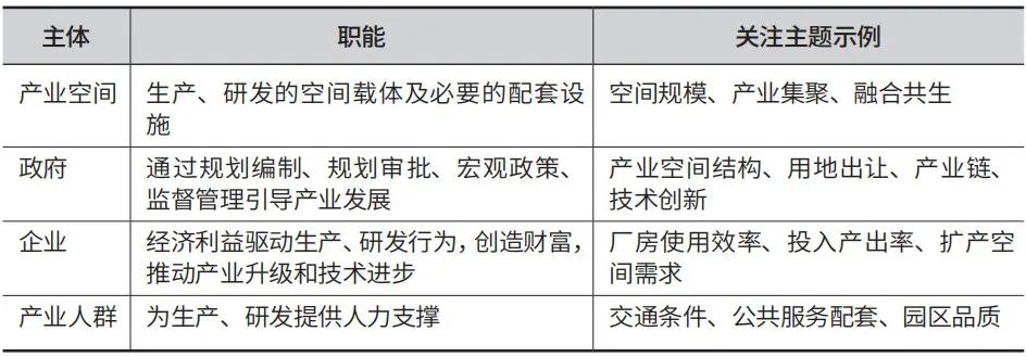 产业空间专项规划的技术框架与深圳实践