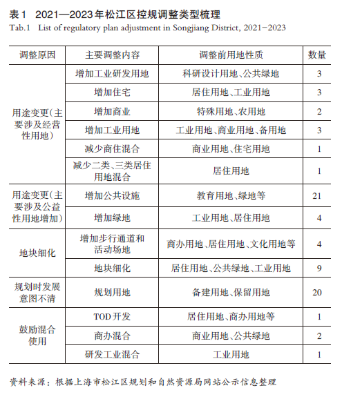 面向全生命周期的混合用途双层管制体系探索
