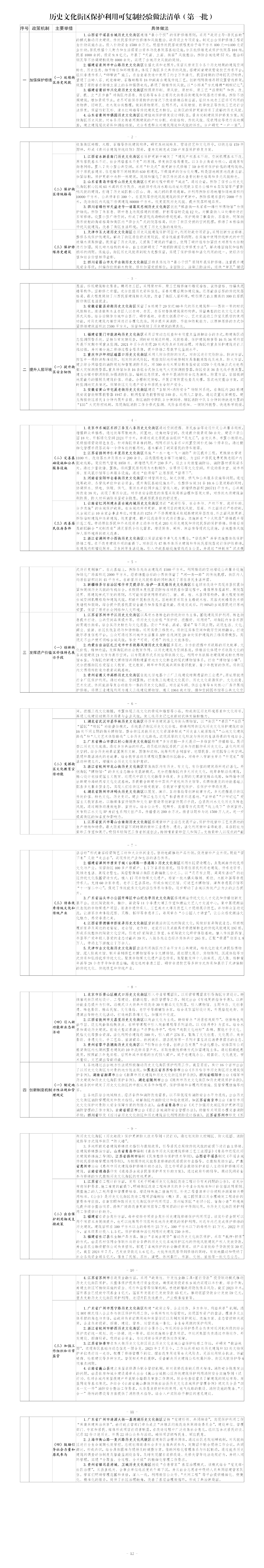 住房城乡建设部印发历史文化街区保护利用可复制经验做法清单(第一批) 住房城乡建设部印发历史文化街区保护利用可复制经验做法清单(第一批)