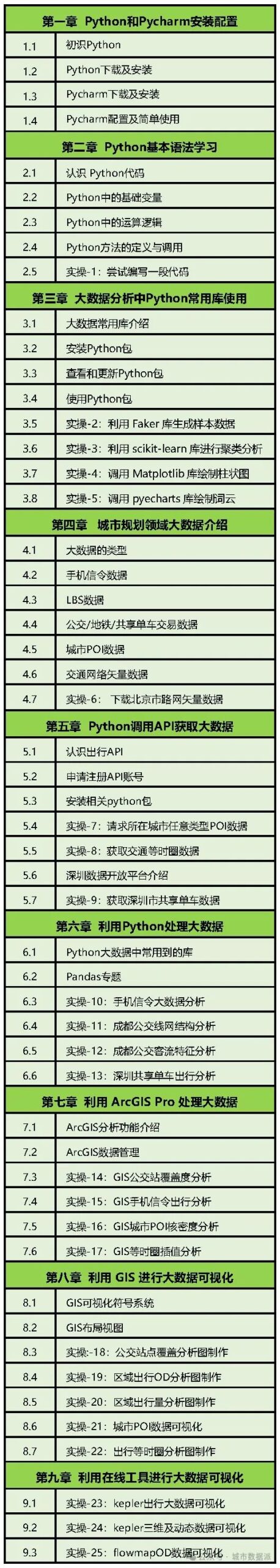 【手把手实操Python+GIS】规划领域常用的大数据类型和应用场景丨城市数据派