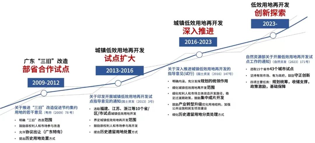 王嘉:从城中村、低效用地政策转向看新政策热点 王嘉:从城中村、低效用地政策转向看新政策热点