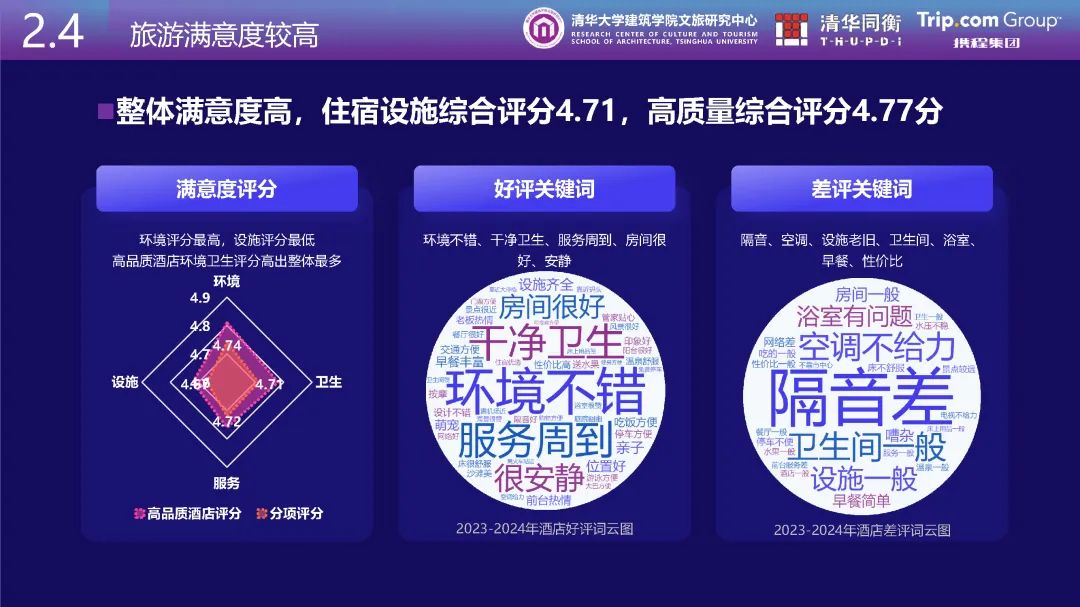 清华同衡、携程与清华大学建筑学院文旅研究中心联合发布《从消费数据看国家级旅游度假区发展特征》 清华同衡、携程与清华大学建筑学院文旅研究中心联合发布《从消费数据看国家级旅游度假区发展特征》