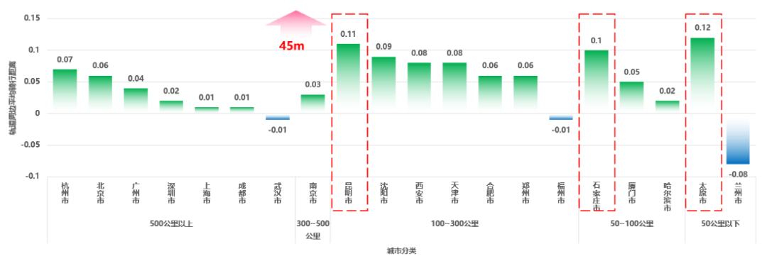 《2024年度中国主要城市共享单车/电单车骑行报告》解读 《2024年度中国主要城市共享单车/电单车骑行报告》解读
