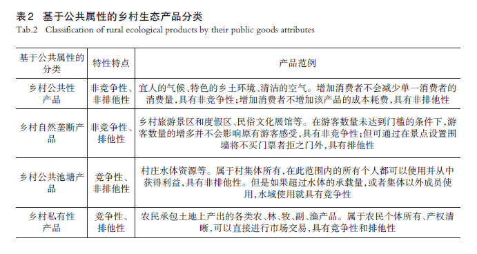 【文章精选】乡村生态产品价值：实现模式、影响机制与嵌入式规划响应 | 2024年第4期
