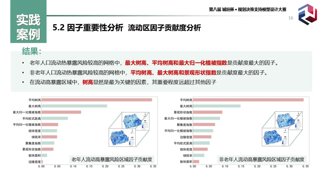 前沿分享:城市老年群体的热暴露风险识别及绿地系统规划应对(二等奖) 前沿分享:城市老年群体的热暴露风险识别及绿地系统规划应对(二等奖)