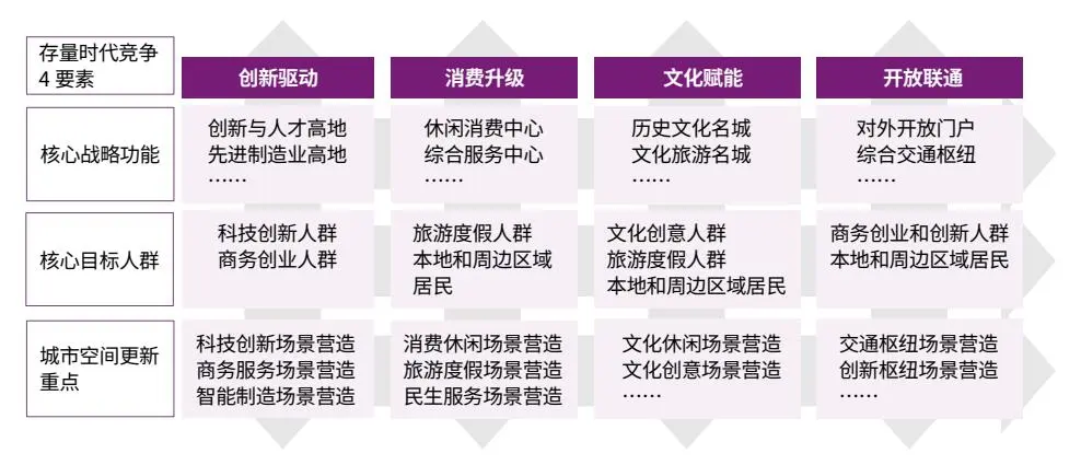 超大特大城市更新专项规划编制思路方法
