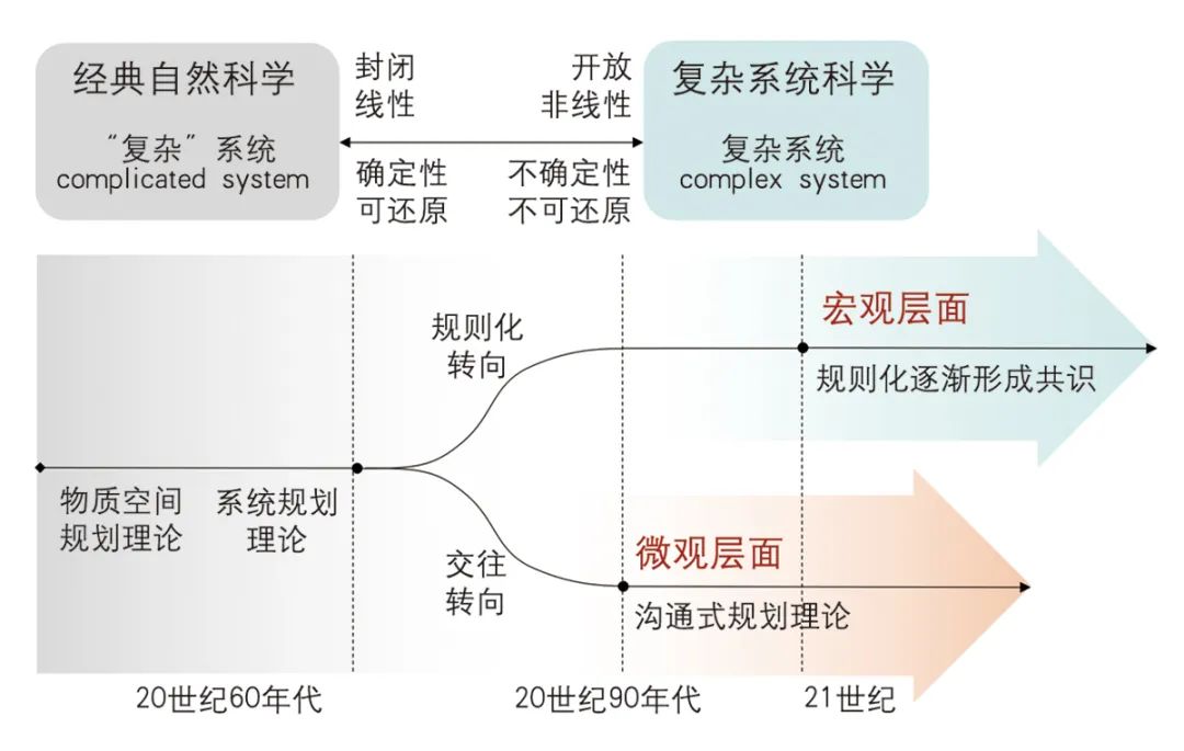 【文章导读】规划与规则的协同——国土空间详细规划制度建构方略 【文章导读】规划与规则的协同——国土空间详细规划制度建构方略
