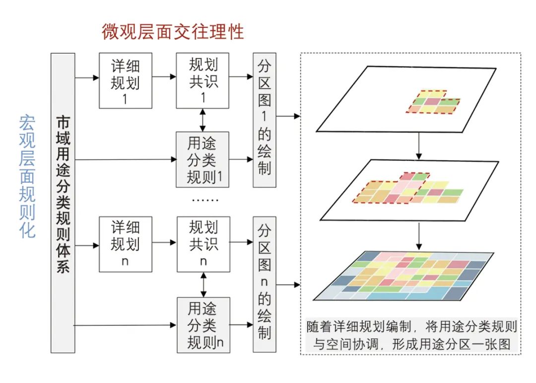 【文章导读】规划与规则的协同——国土空间详细规划制度建构方略 【文章导读】规划与规则的协同——国土空间详细规划制度建构方略