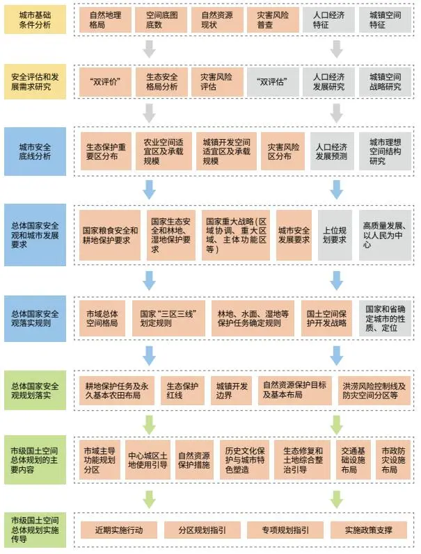 国土空间总体规划的探索与思考
