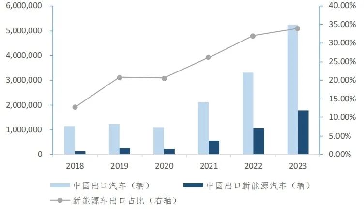 产业链洞察㉖|跨越山海,广州新能源汽车出海情况分析与建议 产业链洞察㉖|跨越山海,广州新能源汽车出海情况分析与建议
