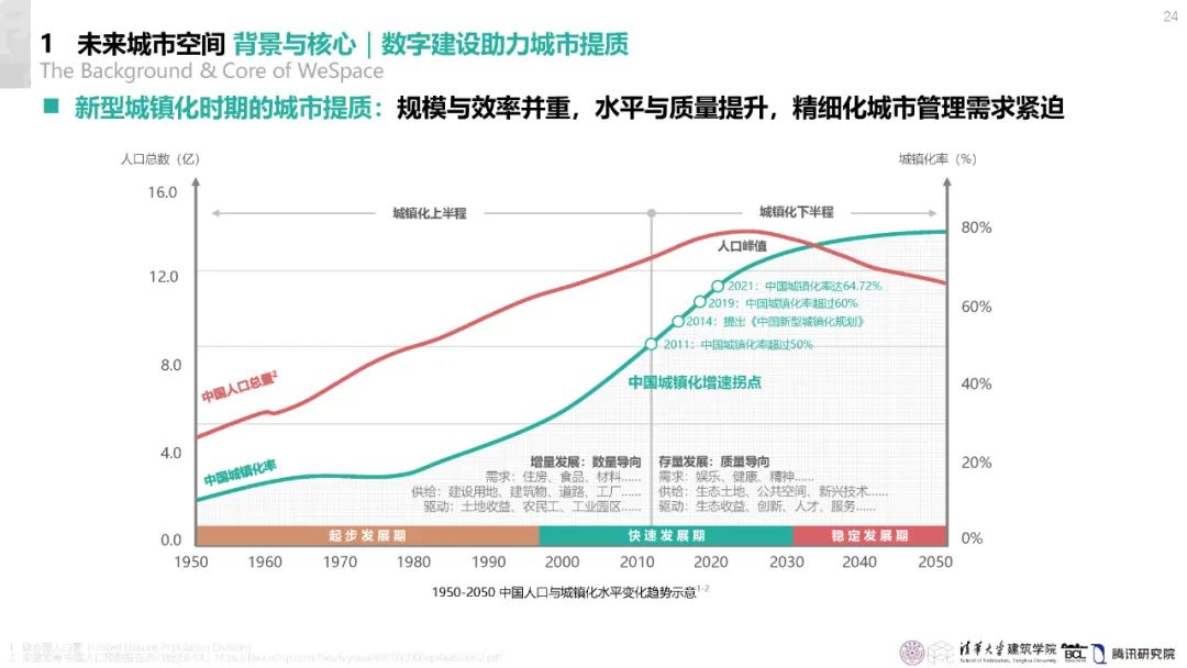 清华与腾讯联合发布“WeSpace 3.0·未来城市空间 3.0”报告，展望近未来城市空间场景