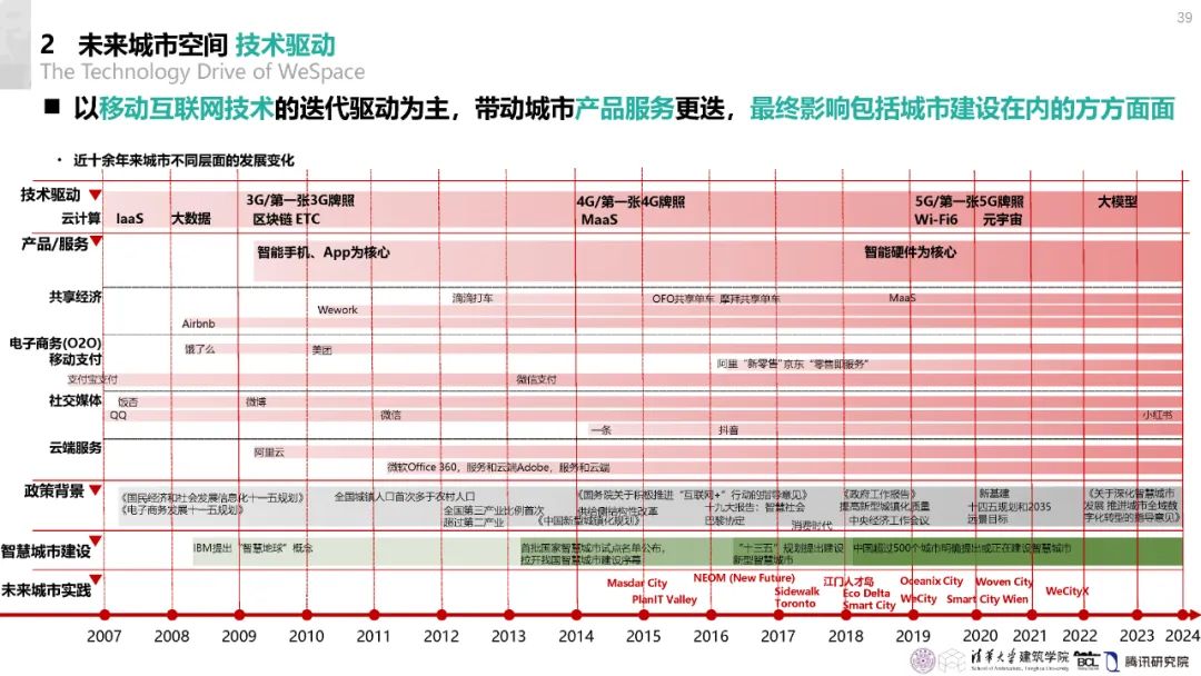 清华与腾讯联合发布“WeSpace 3.0·未来城市空间 3.0”报告，展望近未来城市空间场景