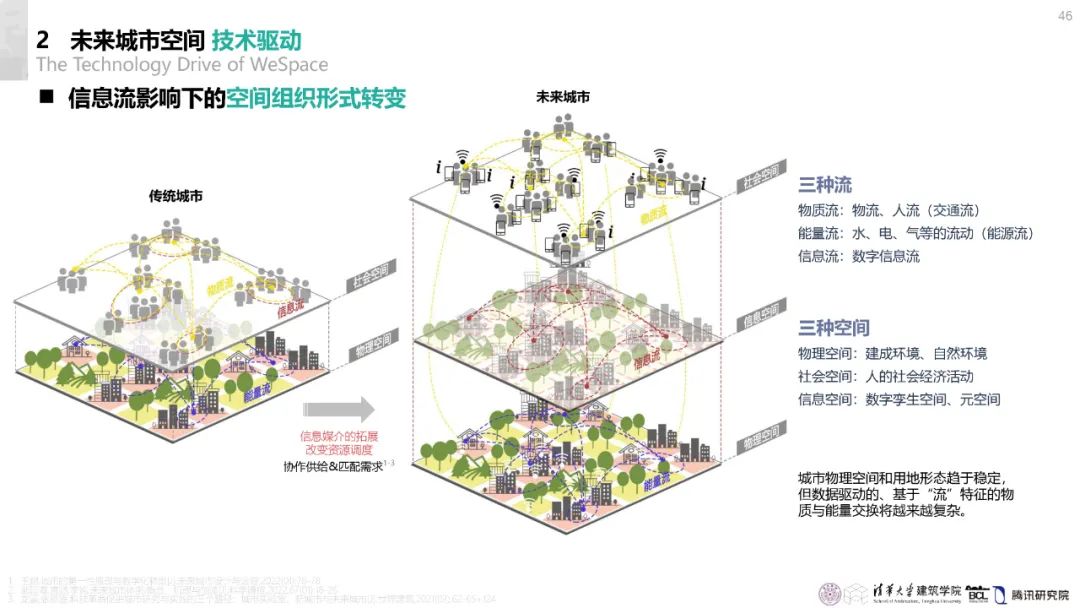 清华与腾讯联合发布“WeSpace 3.0·未来城市空间 3.0”报告，展望近未来城市空间场景