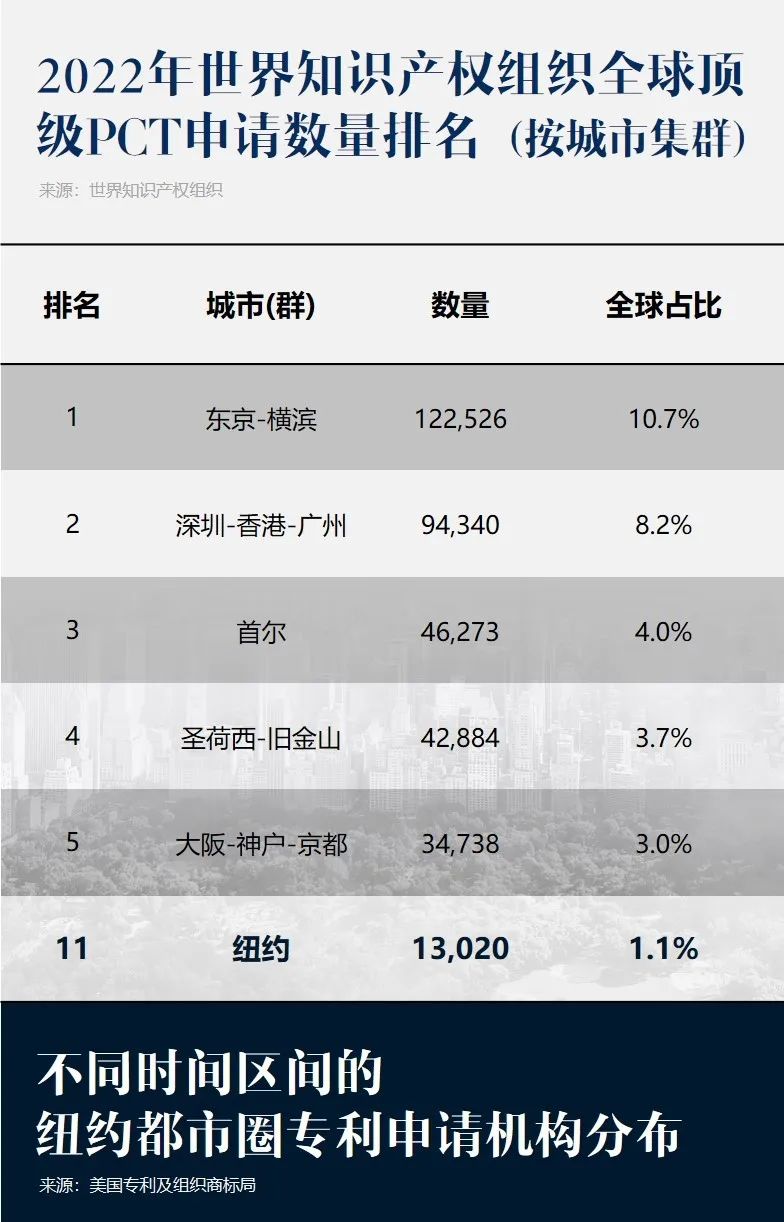 纽约都市圈的服务与创新 纽约都市圈的服务与创新