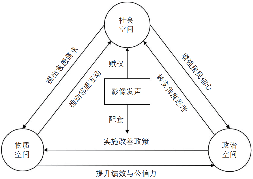 期刊精粹 | 参与式社区规划何以增强？——基于影像发声法的地方实践与经验启示【2024.3期】