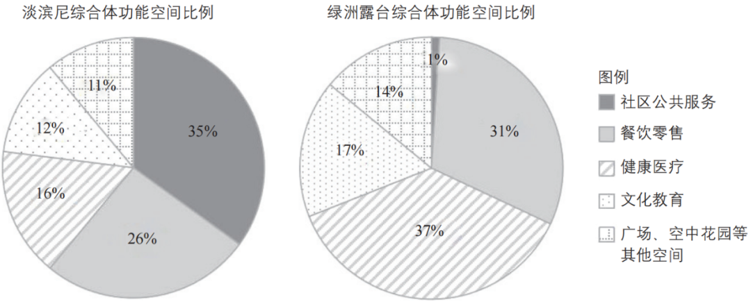 期刊精粹 | 新加坡社区综合体的形成机制、空间演进与规划启示【2024.3期】 期刊精粹 | 新加坡社区综合体的形成机制、空间演进与规划启示【2024.3期】