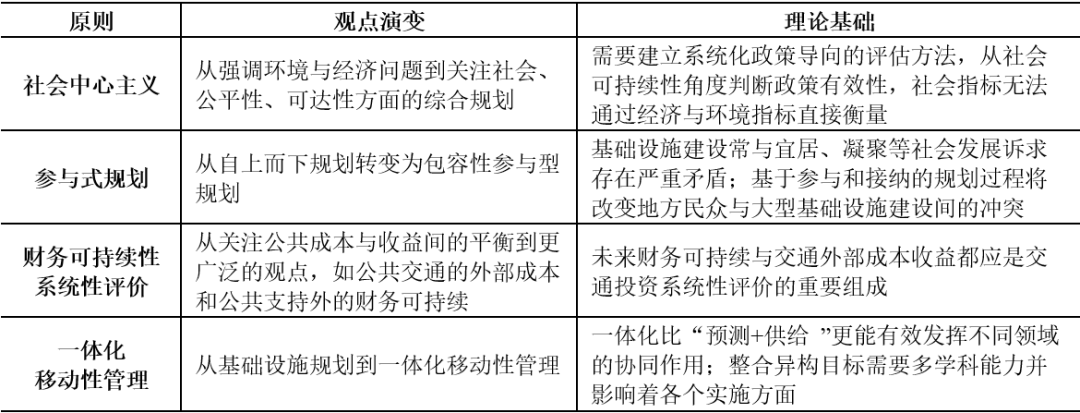 新时期中国城市交通的语境理解与思考
