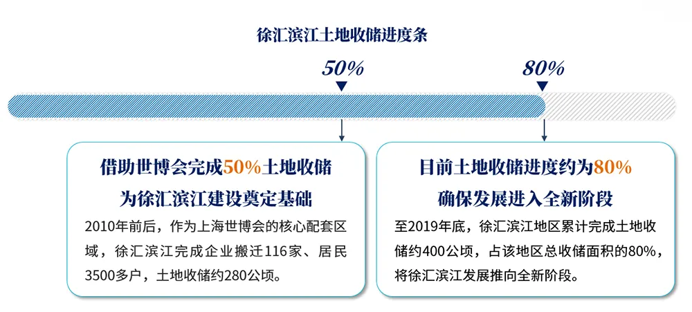 上海徐汇滨江：用更新，驱动水岸经济