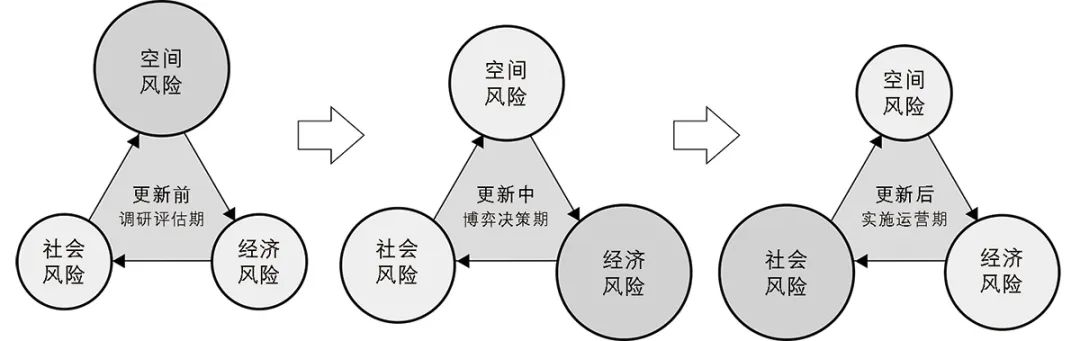 【文章导读】城市更新风险的形成与治理——基于风险社会学视角