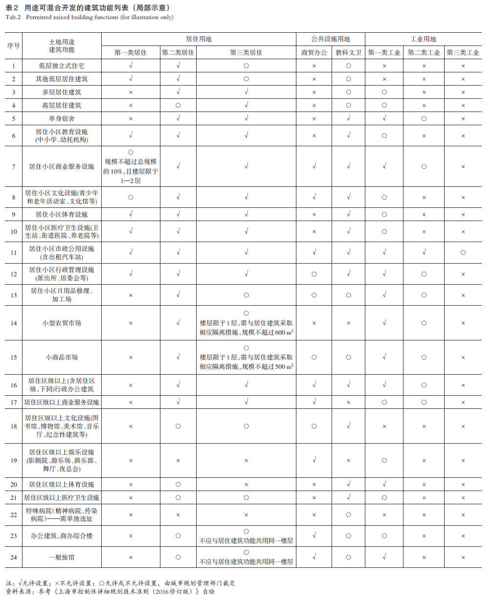 面向全生命周期的混合用途双层管制体系探索