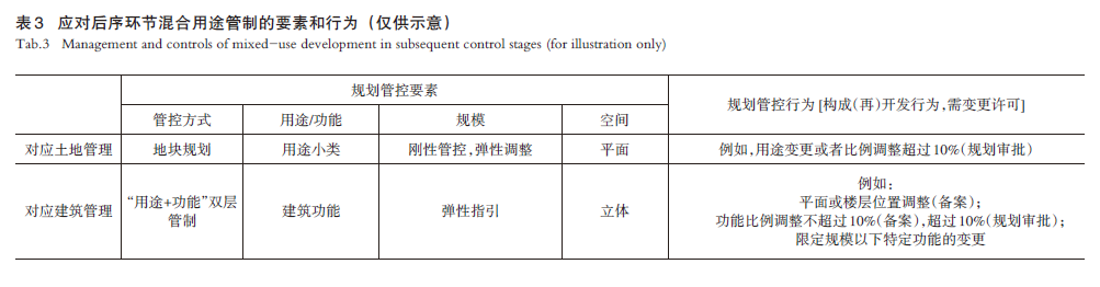 面向全生命周期的混合用途双层管制体系探索